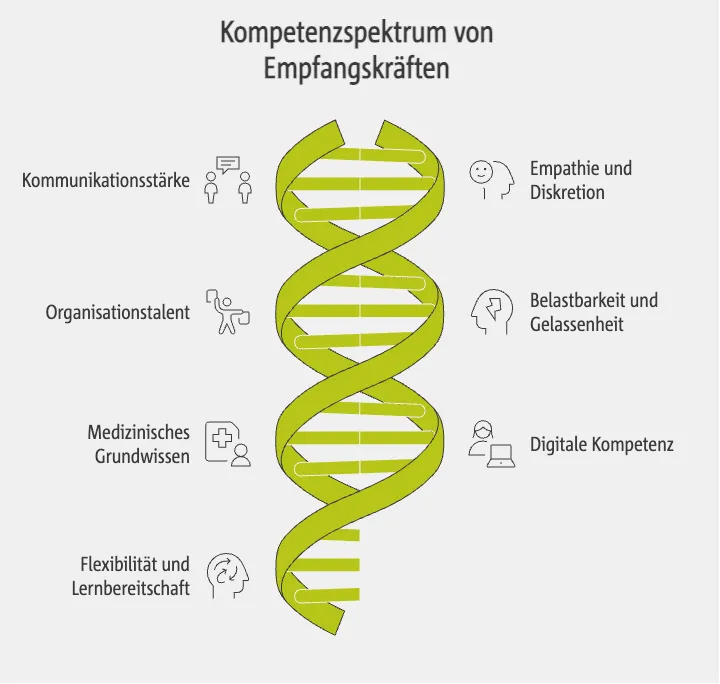 Wichtige Fähigkeiten und Qualifikationen für Empfangskräfte