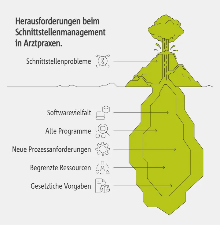 Herausforderungen beim Schnittstellenmanagement