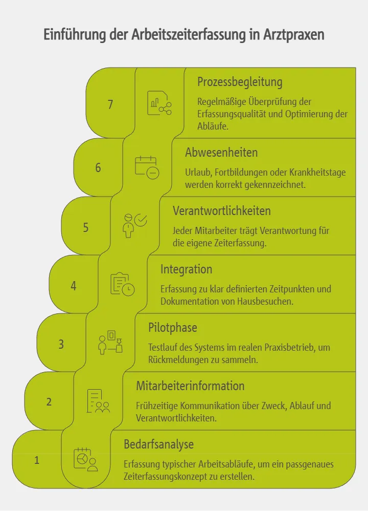 Praktische Umsetzung der Arbeitszeiterfassung im Praxisalltag