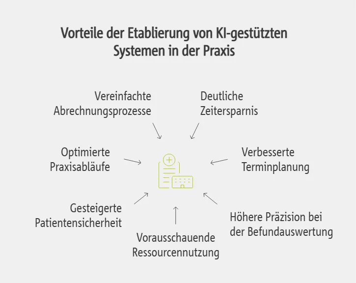 Vorteile der Etablierung von KI-gestützten Systemen in der Praxis