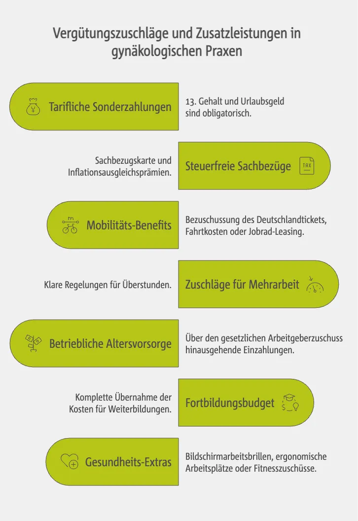 Vergütungszuschläge und Zusatzleistungen in gynäkologischen Praxen