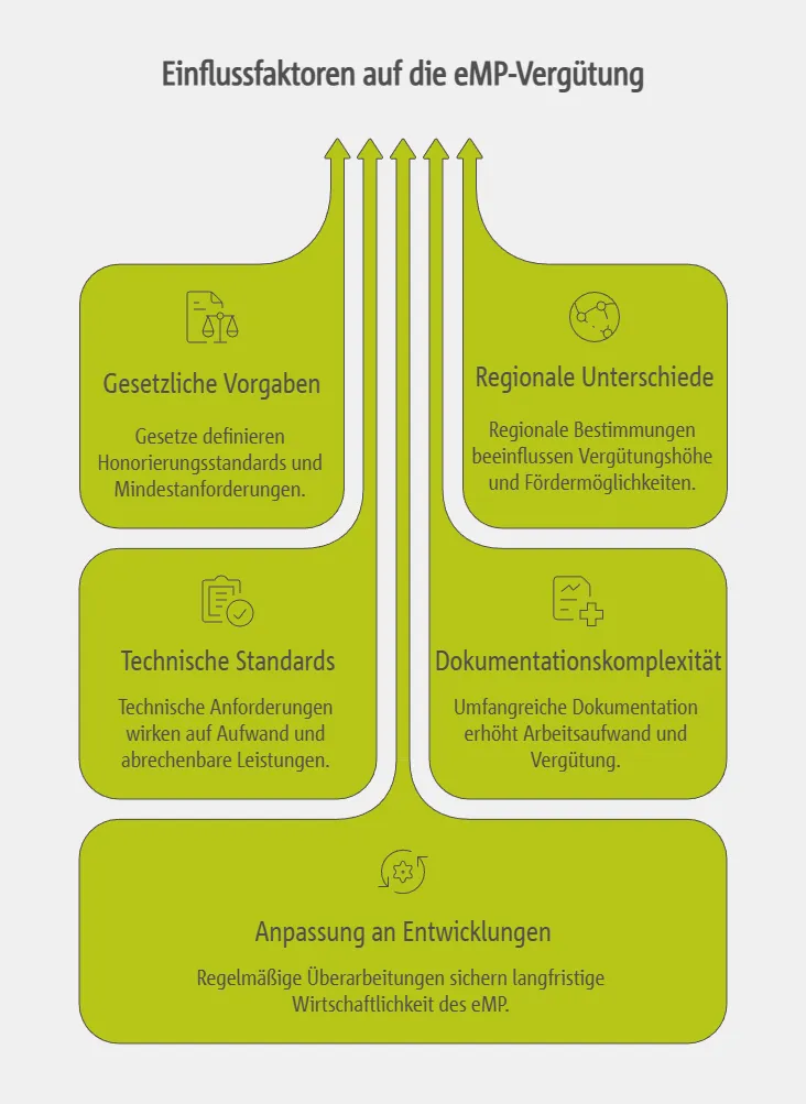 Faktoren, die die eMP-Vergütung beeinflussen