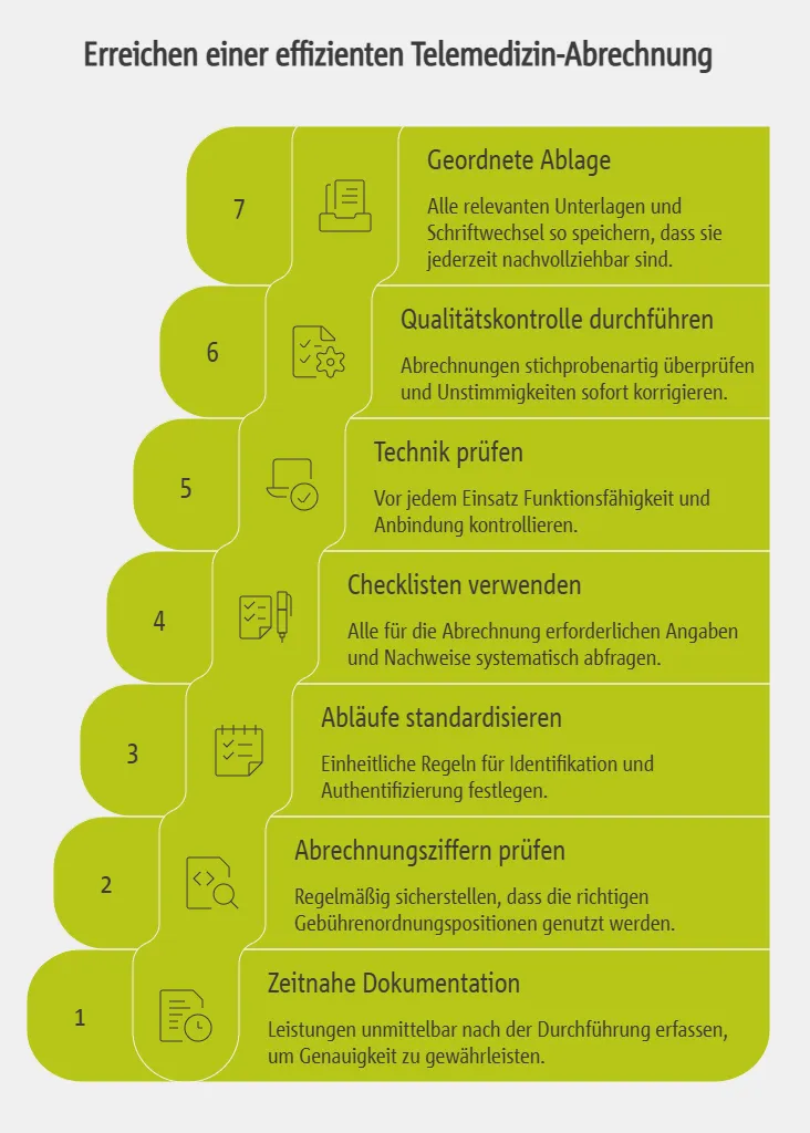 Bewährte Vorgehensweisen für eine reibungslose Telemedizin-Abrechnung