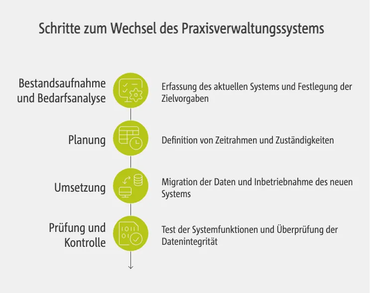 Schritte zum Wechsel des Praxisverwaltungssystems