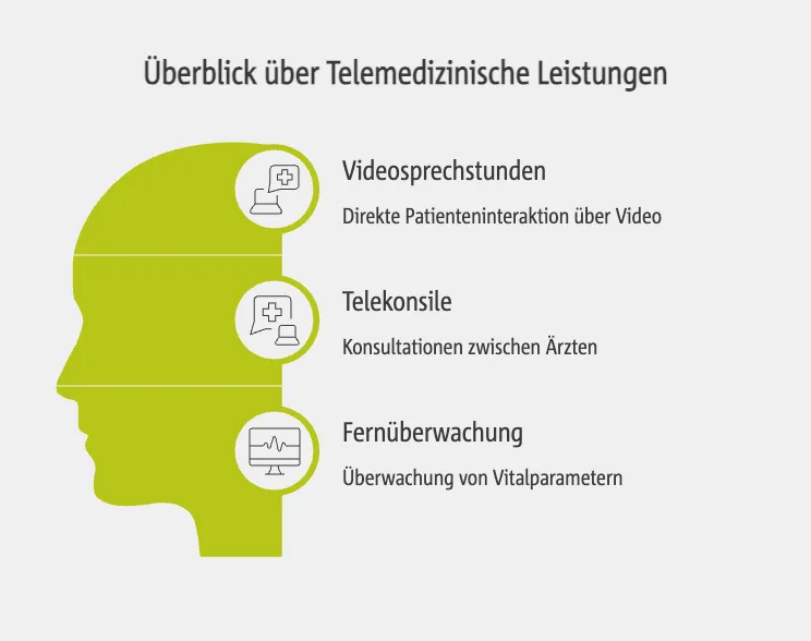 Überblick über Telemedizinische Leistungen
