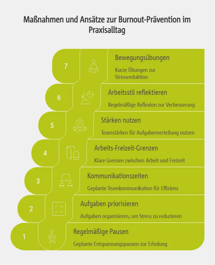 Maßnahmen und Ansätze zur Burnout-Prävention im Praxisalltag