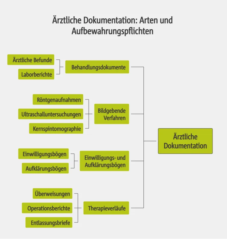Dokumentationsarten: Welche Patientenakten und Unterlagen unterliegen der Aufbewahrungspflicht?