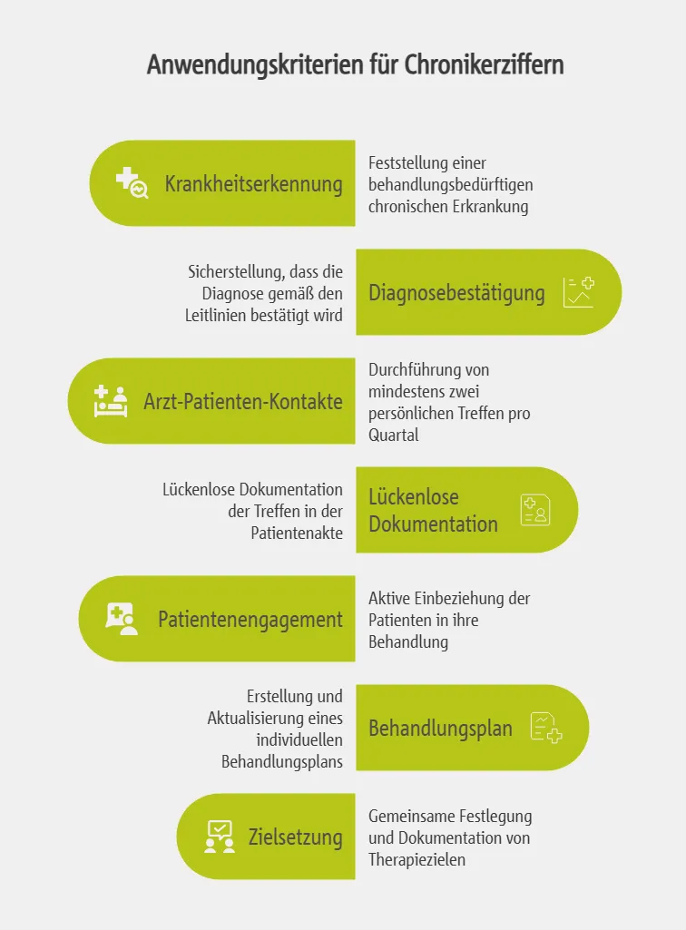 Anwendungskriterien für Chronikerziffern