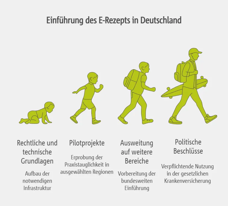 Historische Entwicklung und Meilensteine des E-Rezepts