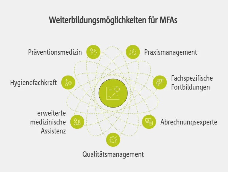 Weiterbildungsmöglichkeiten für MFAs