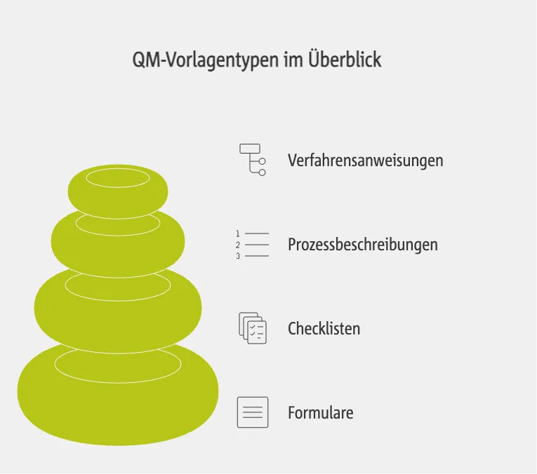 QM-Vorlagentypen im Überblick