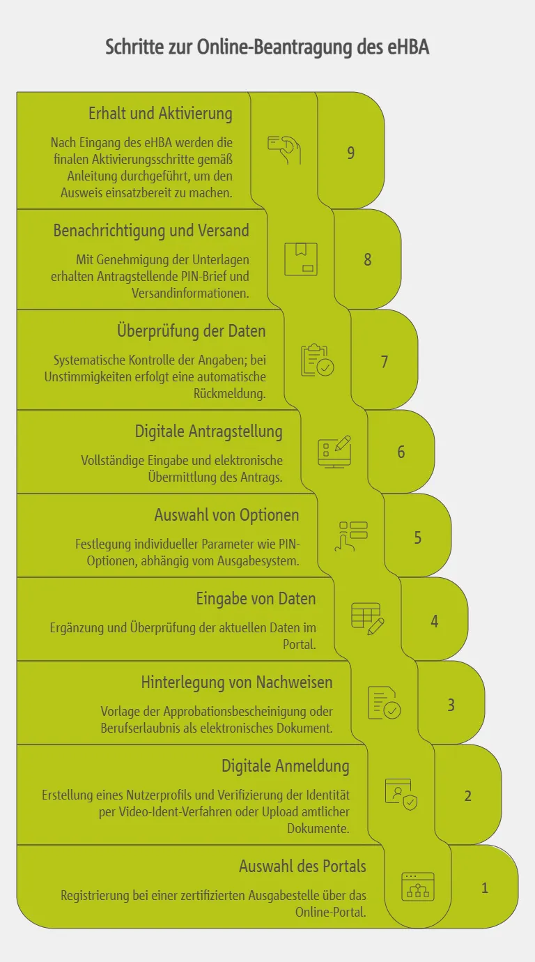 eHBA online beantragen: Schritt-für-Schritt Ablauf und Tipps