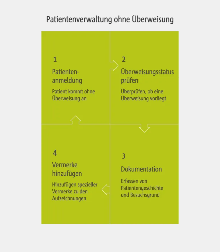 Patientenverwaltung ohne Überweisung