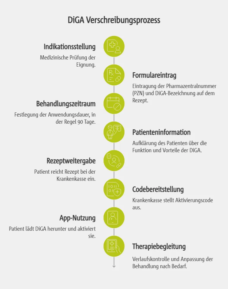 DiGA Verschreibungsprozess