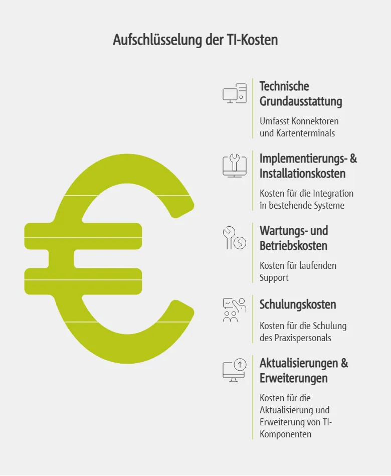 Aufschlüsselung der TI-Kosten
