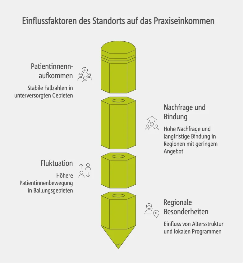 Standortfaktoren und deren Einfluss auf das Praxiseinkommen