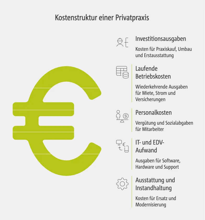 Grundlegende Kostenstruktur einer Privatpraxis
