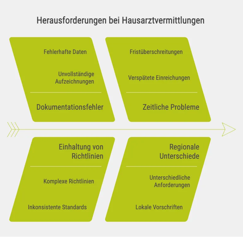funktioniert ein Hausarztvermittlungsfall