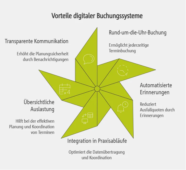 Digitale Terminbuchung und ihre Vorteile