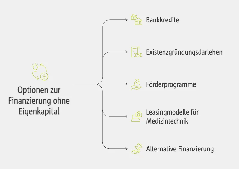 Optionen zur Finanzierung ohne Eigenkapital