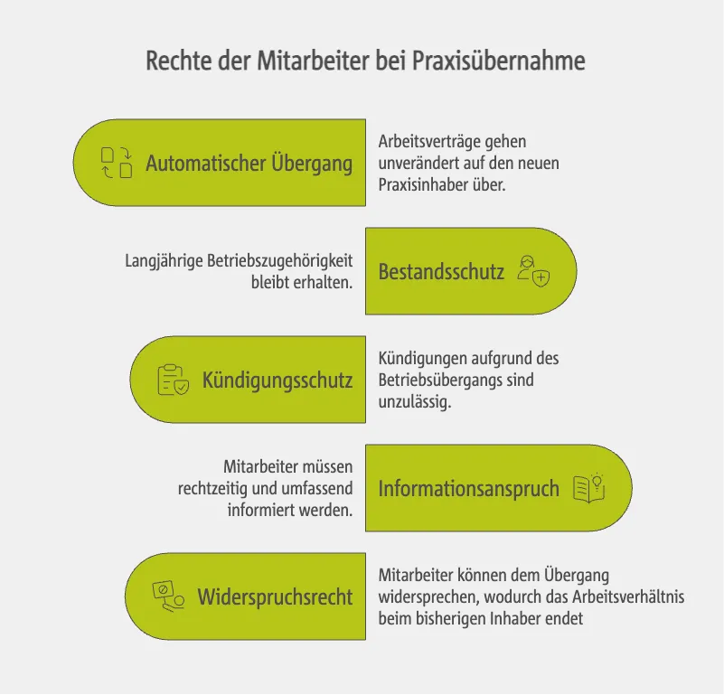 Rechte der Mitarbeiter bei Praxisübernahme
