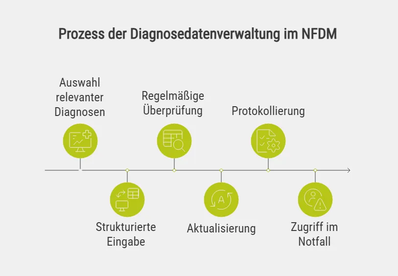 Prozess der Diagnosedatenverwaltung im NFDM