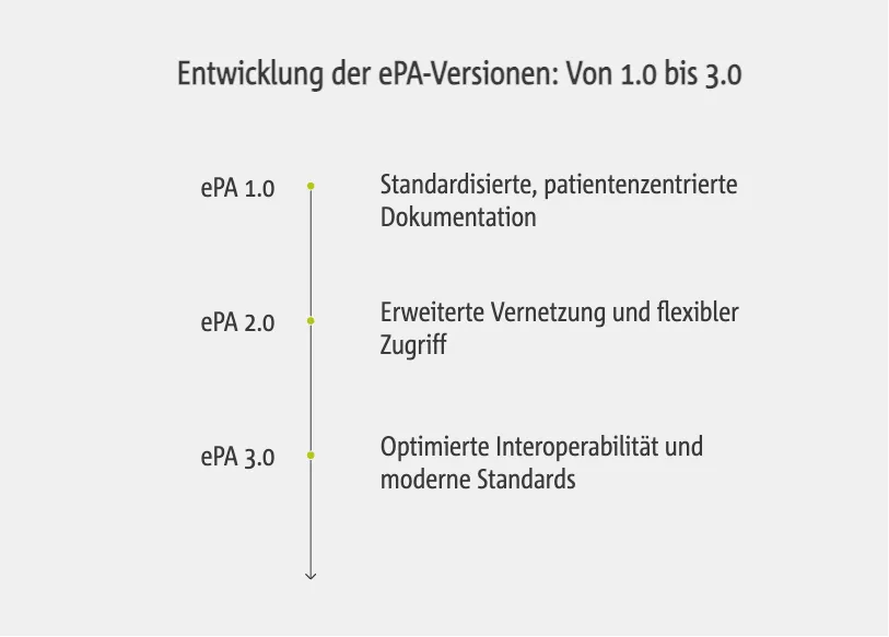 Entwicklung der ePA-Versionen: Von 1.0 bis 3.0