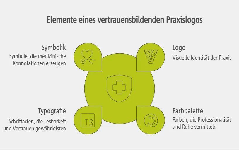 Visuelle Komponenten und vertrauensbildende Elemente im Praxislogo