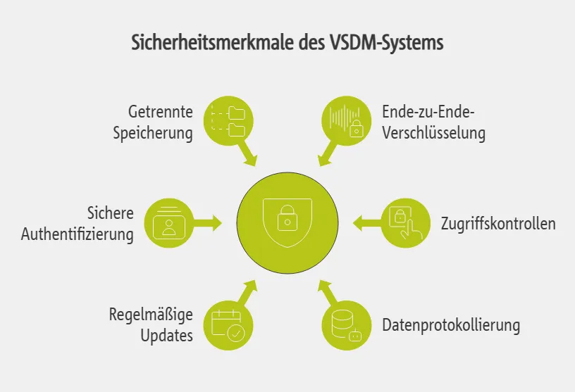 icherheitsmerkmale des VSDM-Systems