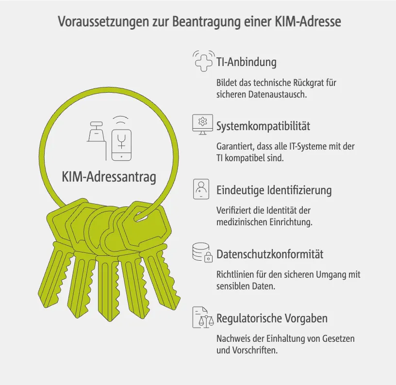 Voraussetzungen zur Beantragung einer KIM-Adresse