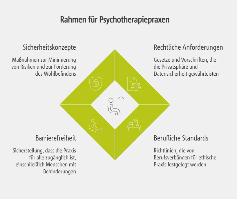 Gesetzliche und berufliche Vorgaben für Psychotherapiepraxen