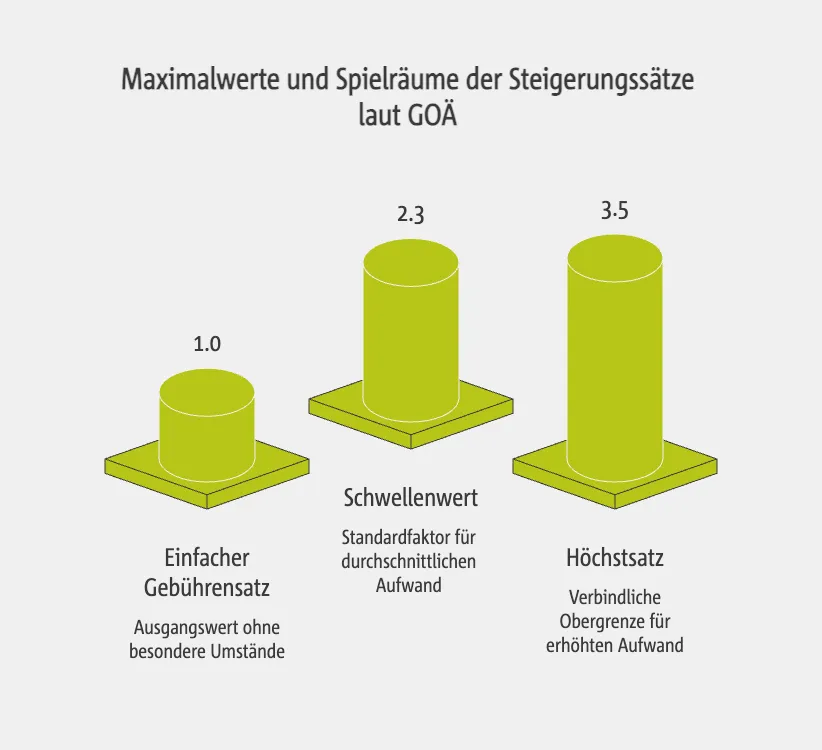 Maximalwerte und Spielräume der Steigerungssätze laut GOÄ
