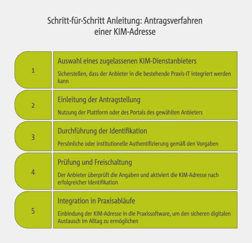 Schritt-für-Schritt Anleitung: Antragsverfahren einer KIM-Adresse