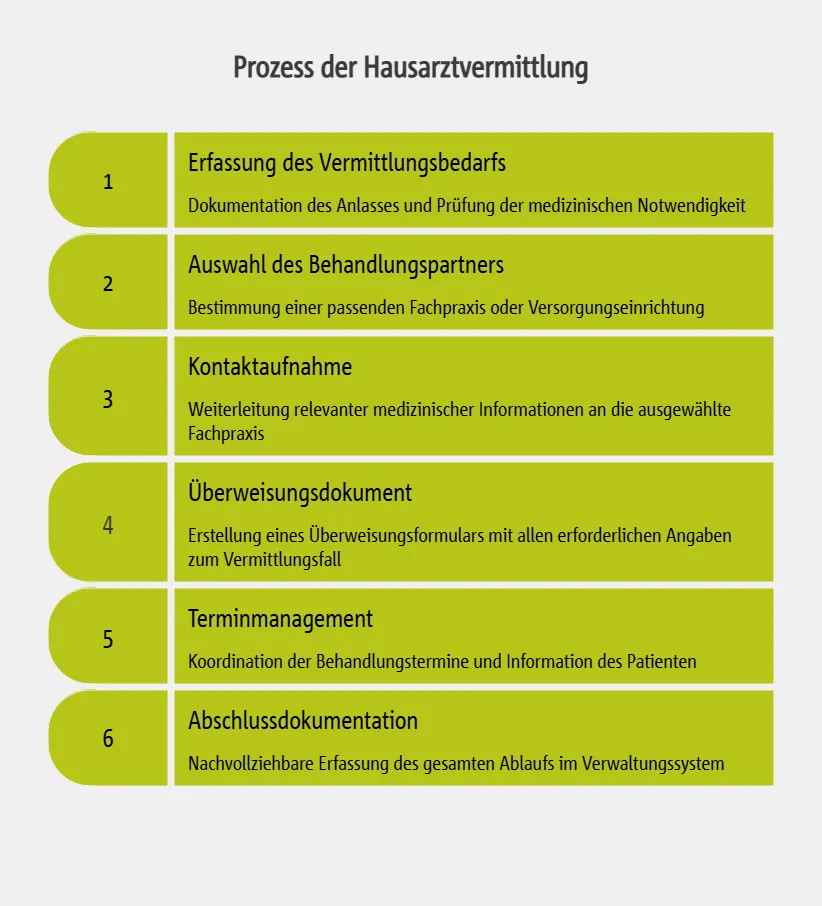 funktioniert ein Hausarztvermittlungsfall