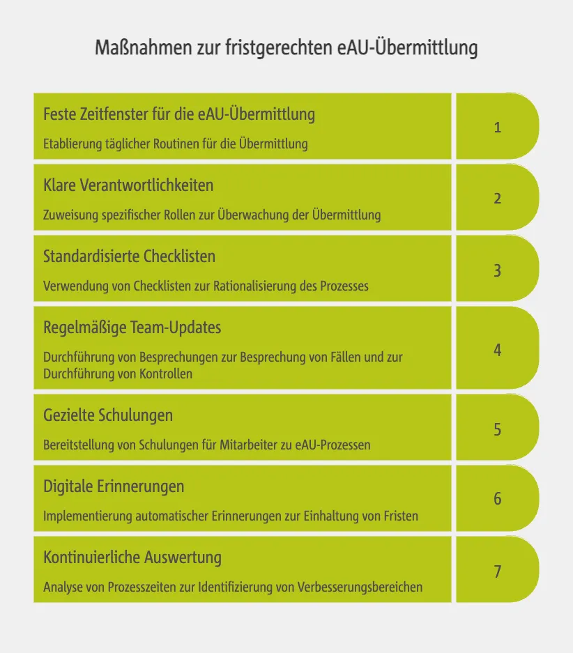 Maßnahmen zur fristgerechten eAU-Übermittlung