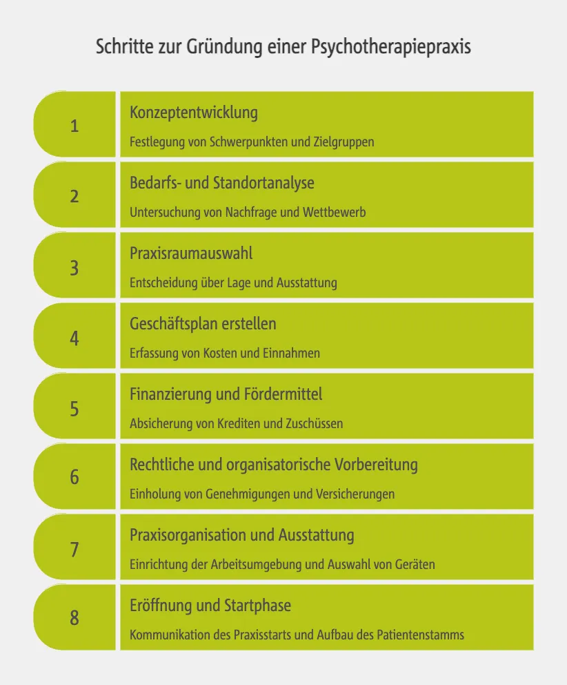 Schritte zur Gründung einer Psychotherapiepraxis