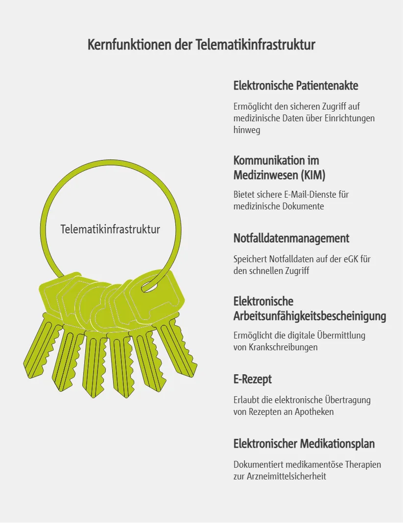 Kernfunktionen der Telematikinfrastruktur