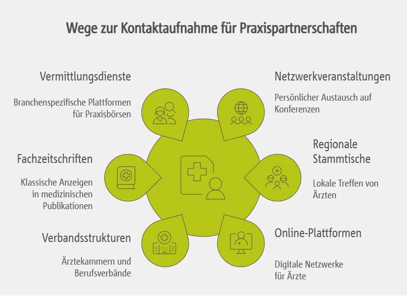 Praktische Wege zur Kontaktaufnahme