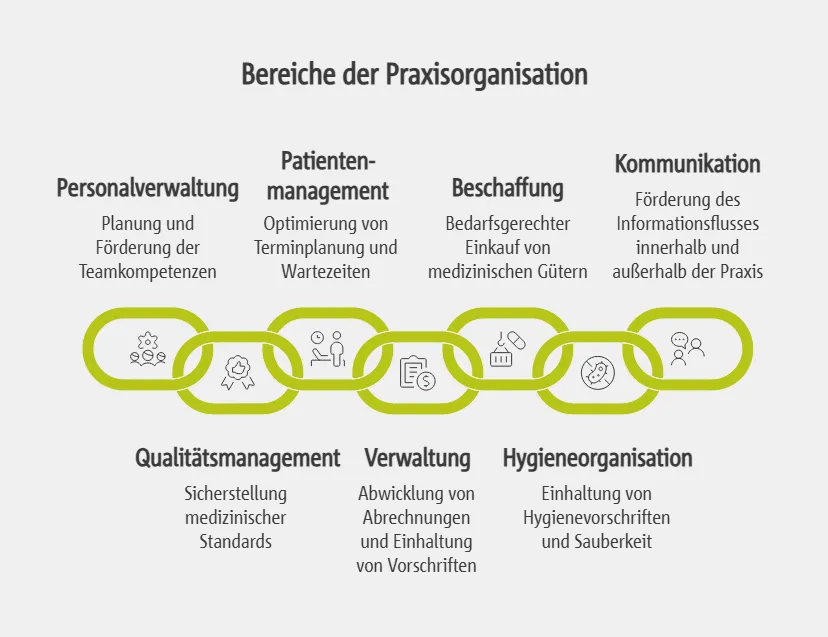 Bereiche der Praxisorganisation