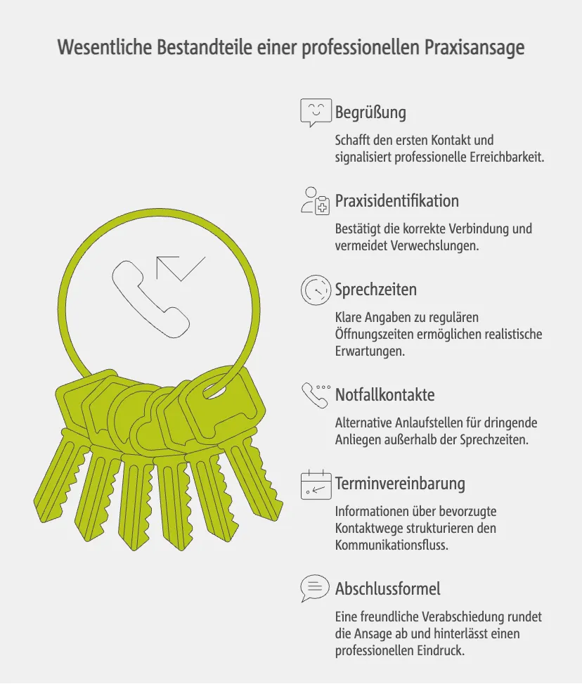 Wesentliche Bestandteile einer professionellen Praxisansage