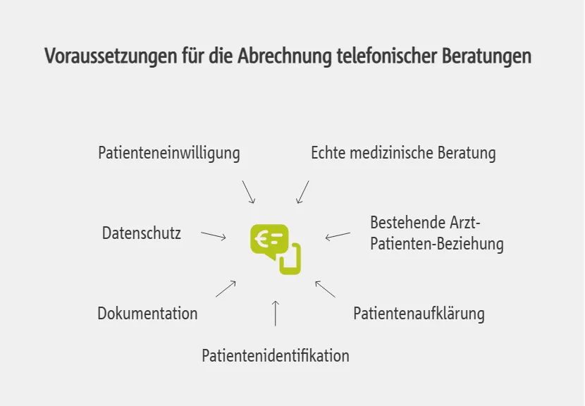 Voraussetzungen für die Abrechnung telefonischer Beratungen