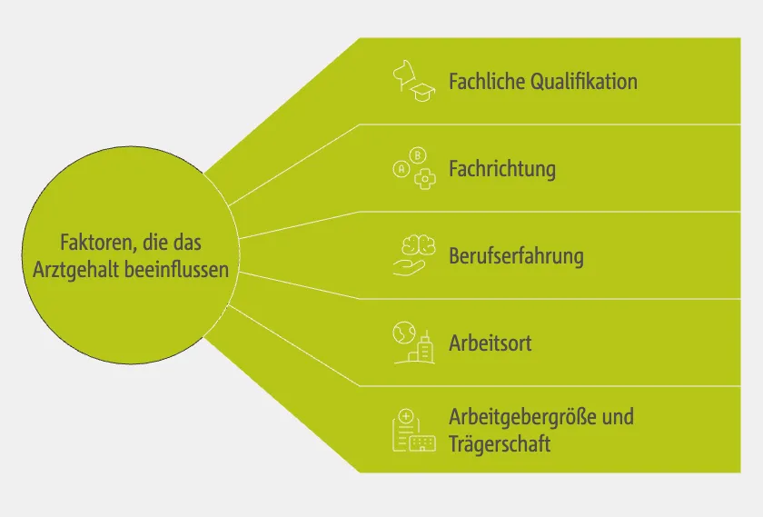 Faktoren, die das Arztgehalt beeinflussen