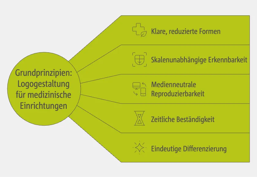 Grundprinzipien der Logogestaltung für medizinische Einrichtungen
