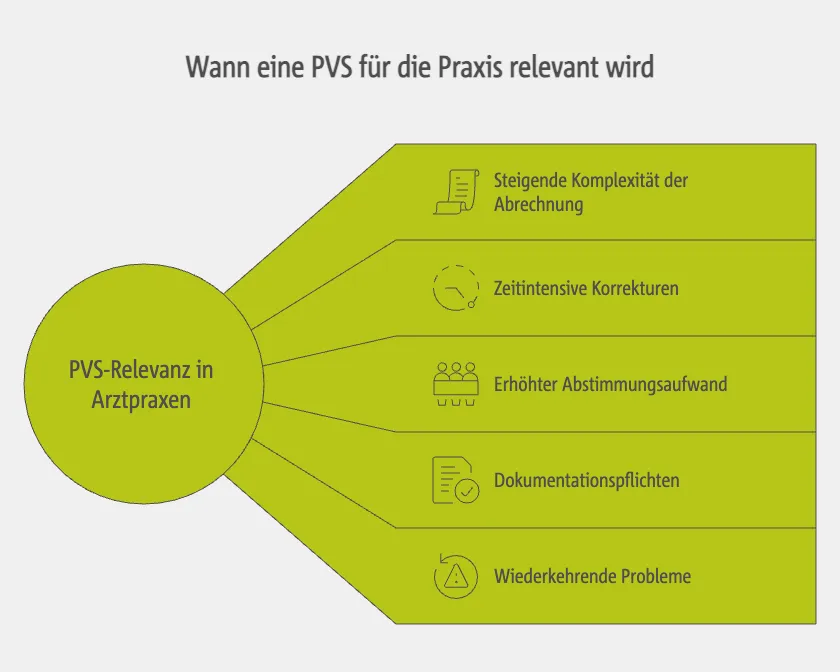 Identifikation: Wann ist eine PVS für die Praxis relevant?