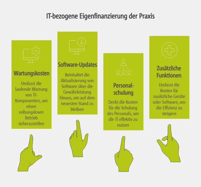 IT-bezogene Eigenfinanzierung der Praxis