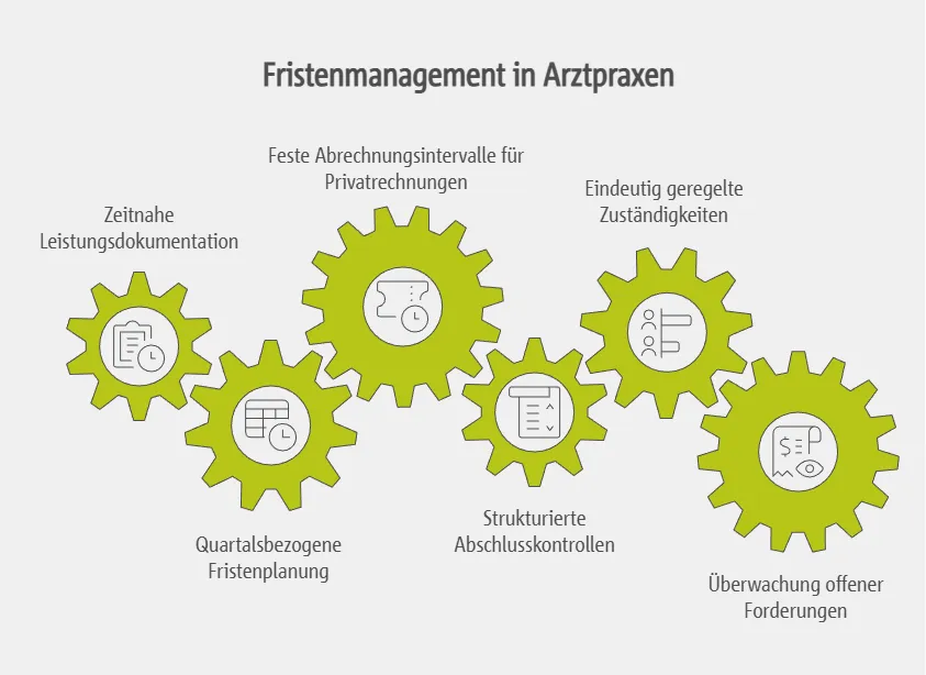 Praktische Umsetzung der Fristen im Praxisalltag