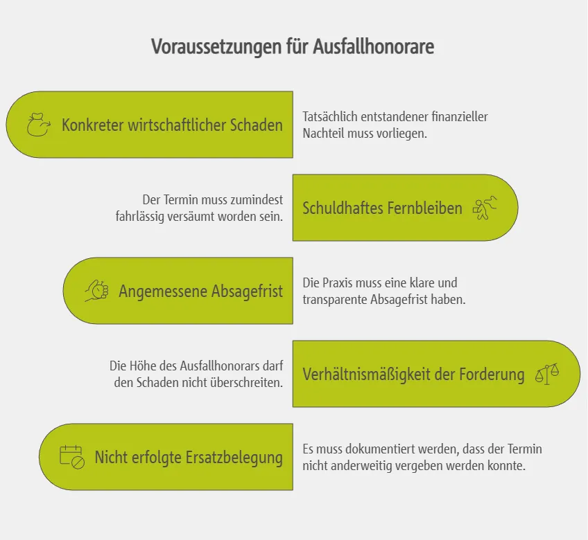 Voraussetzungen für die Geltendmachung von Ausfallhonoraren