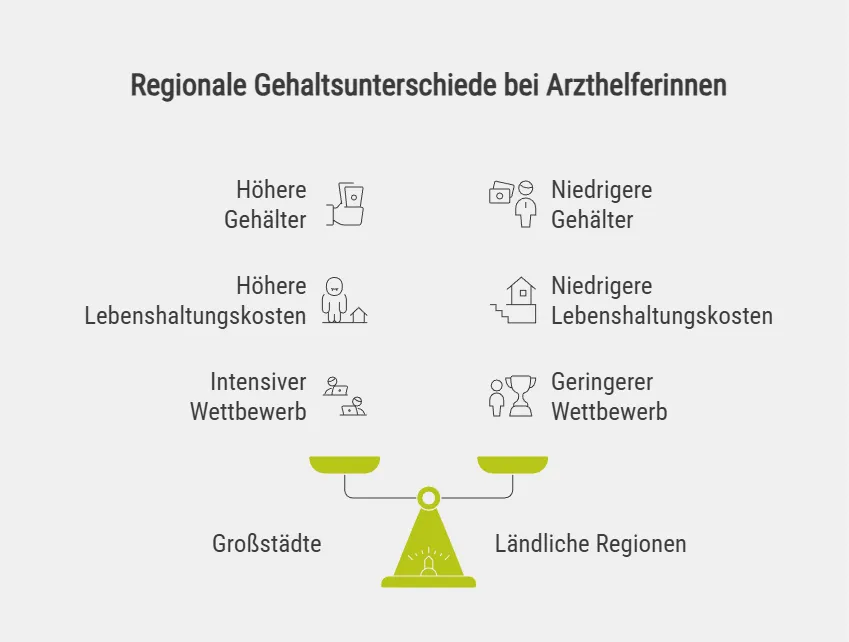 Regionale Gehaltsunterschiede bei Arzthelferinnen