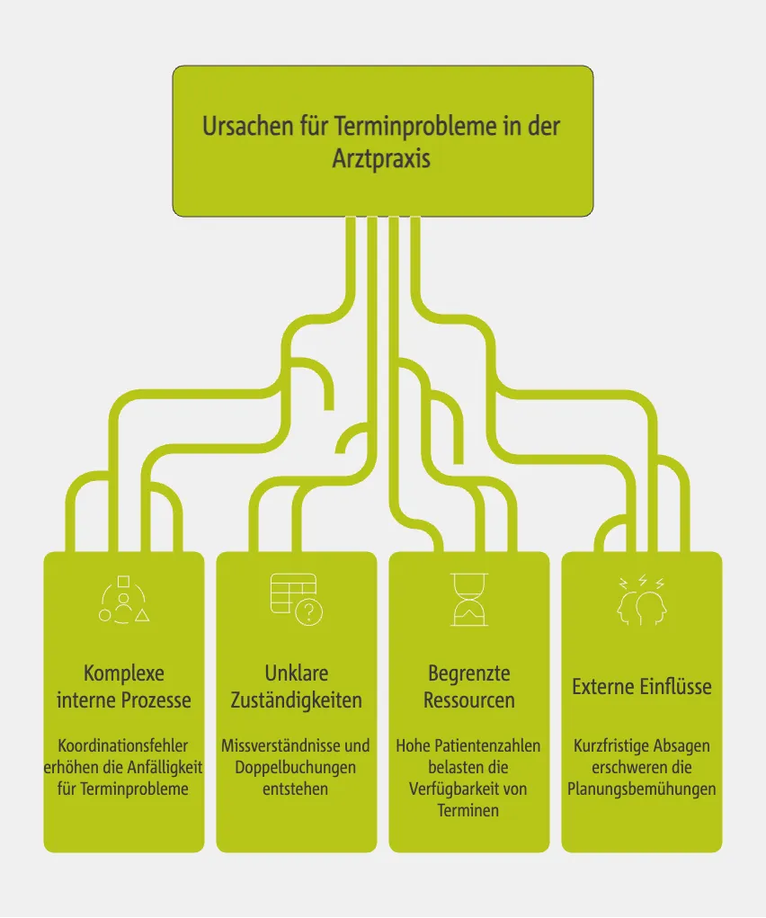 Ursachen für Terminprobleme in der Arztpraxis