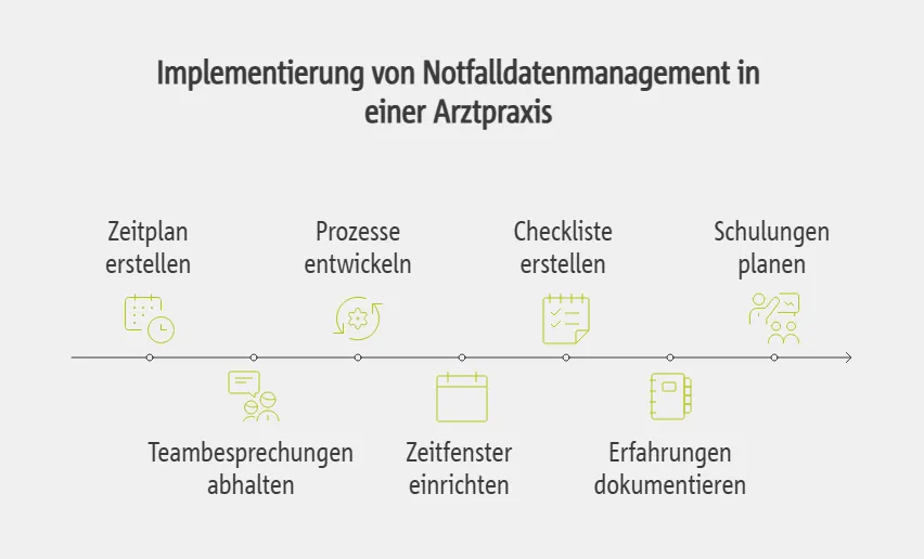 Implementierung von Notfalldatenmanagement in einer Arztpraxis